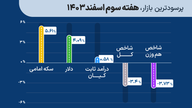 پرسودترین بازار سرمایه‌گذاری هفته سوم اسفند 1403