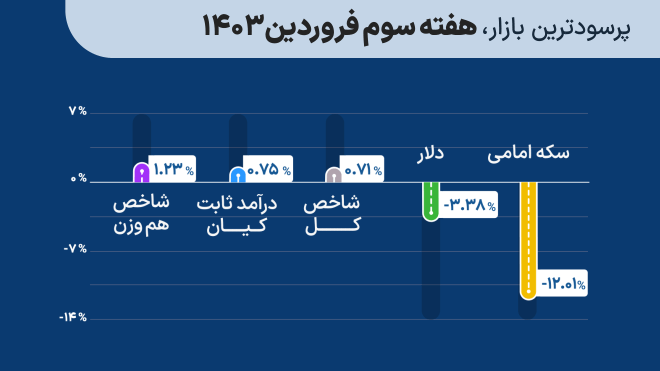 پرسودترین بازار سرمایه‌گذاری هفته سوم فروردین 1404
