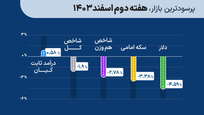 پرسودترین بازار سرمایه‌گذاری هفته دوم اسفند 1403