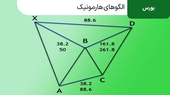 الگوهای هارمونیک در تحلیل تکنیکال