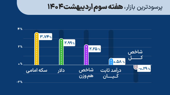 پرسودترین بازار سرمایه‌گذاری هفته سوم اردیبهشت 1404
