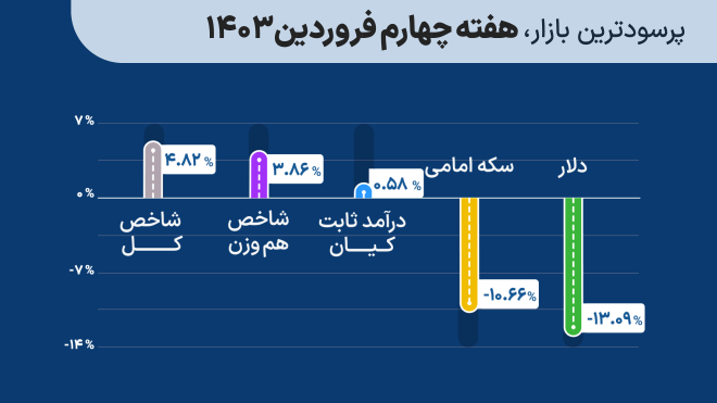 پرسودترین بازار سرمایهگذاری هفته چهارم فروردین 1404
