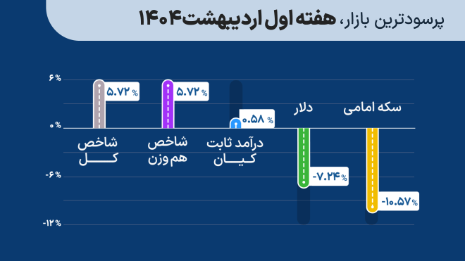 پرسودترین بازار سرمایهگذاری هفته اول اردیبهشت 1404