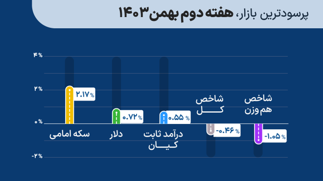 پرسودترین بازار سرمایهگذاری هفته دوم بهمن 1403