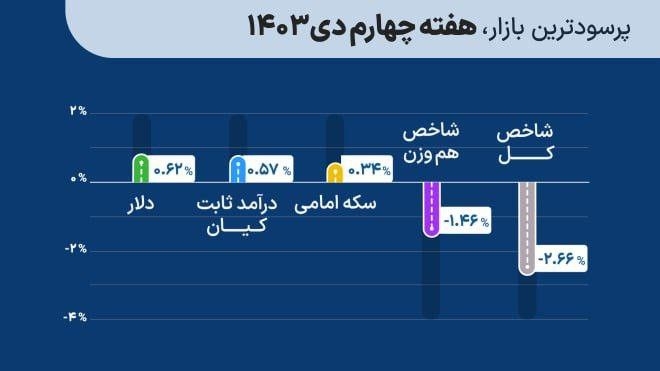 پرسودترین بازار هفته چهارم دی ماه 1403