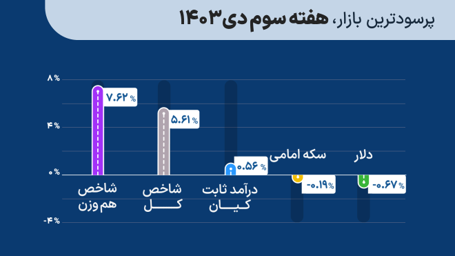 پرسودترین بازار هفته سوم دی ماه 1403